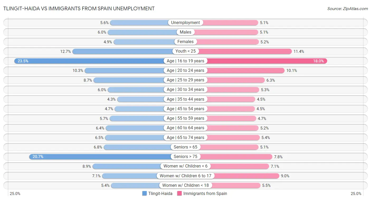 Tlingit-Haida vs Immigrants from Spain Unemployment