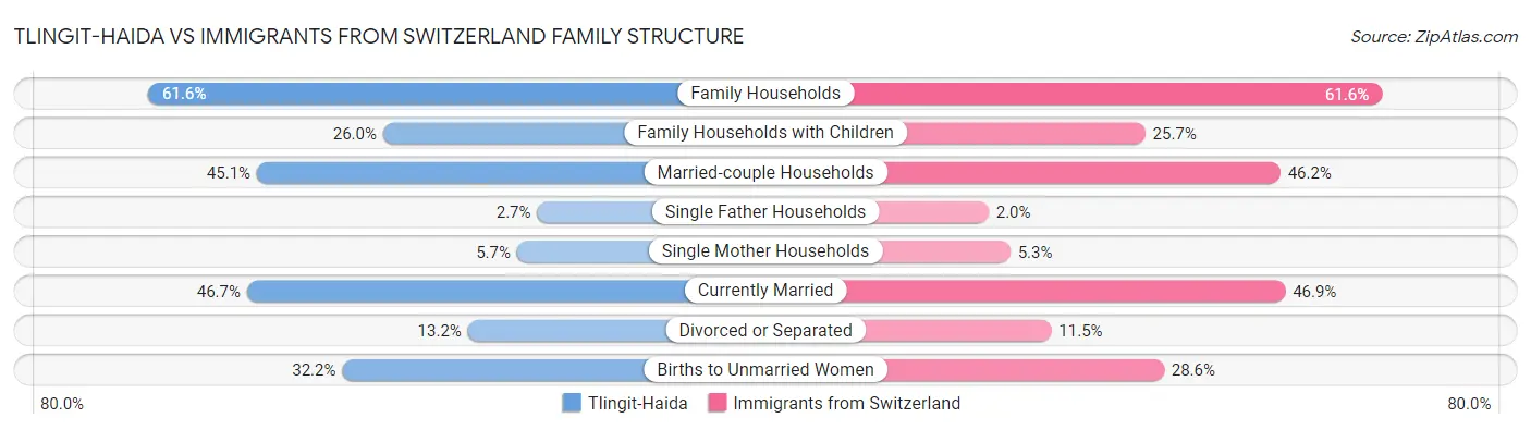 Tlingit-Haida vs Immigrants from Switzerland Family Structure