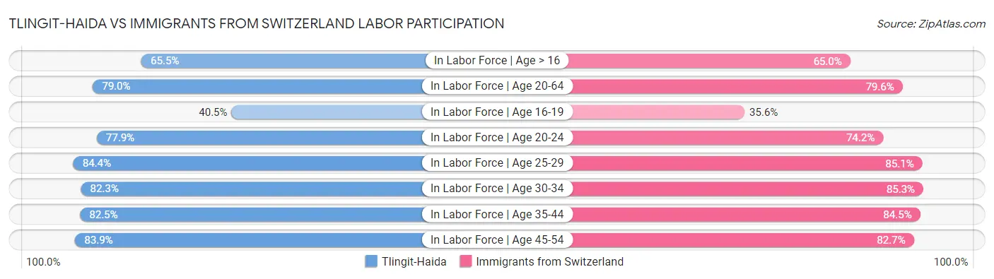Tlingit-Haida vs Immigrants from Switzerland Labor Participation