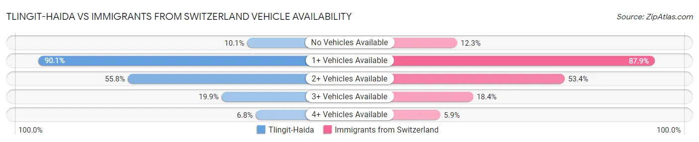 Tlingit-Haida vs Immigrants from Switzerland Vehicle Availability