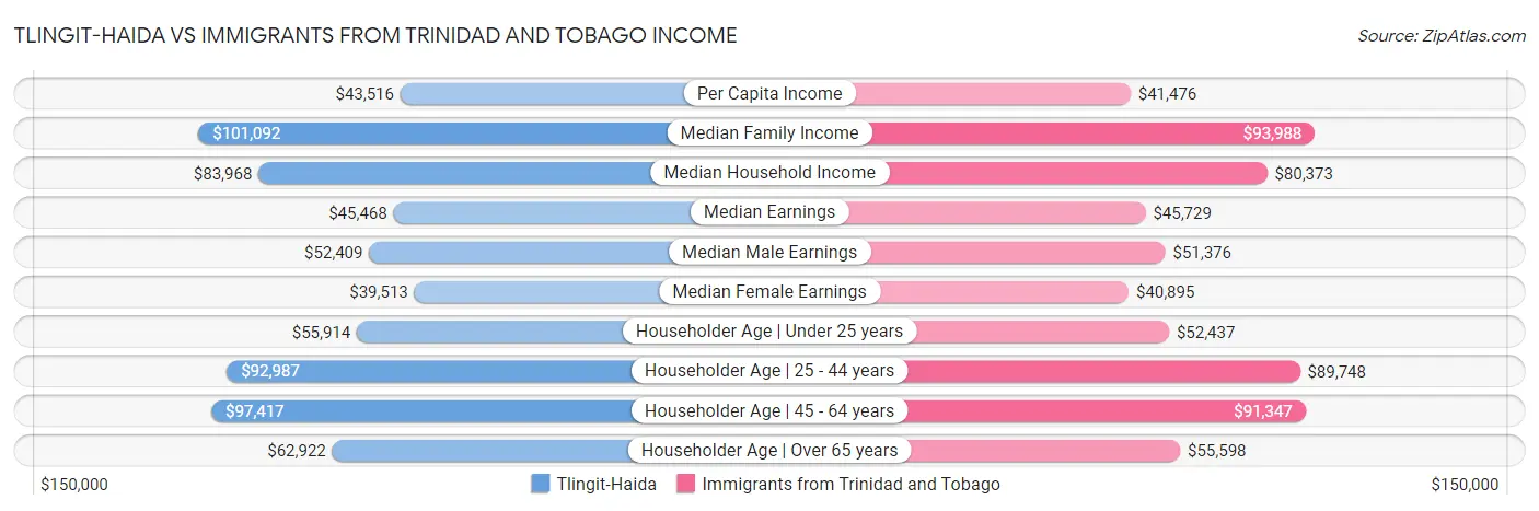 Tlingit-Haida vs Immigrants from Trinidad and Tobago Income