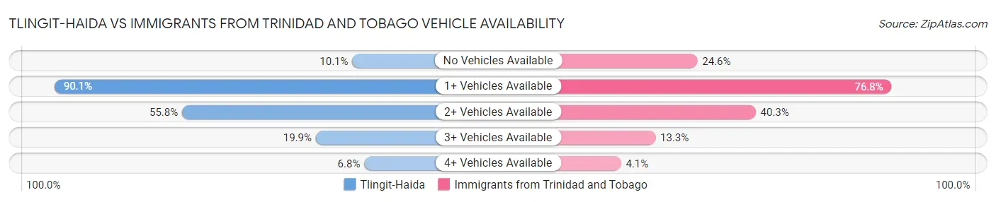 Tlingit-Haida vs Immigrants from Trinidad and Tobago Vehicle Availability