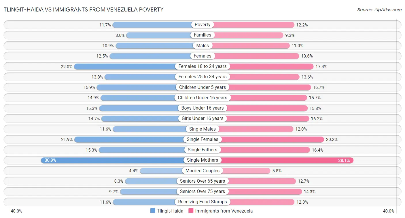 Tlingit-Haida vs Immigrants from Venezuela Poverty