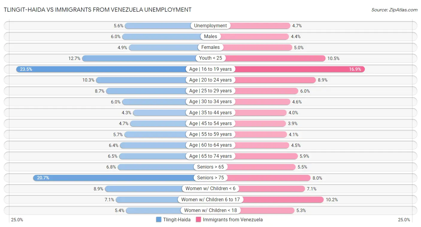 Tlingit-Haida vs Immigrants from Venezuela Unemployment