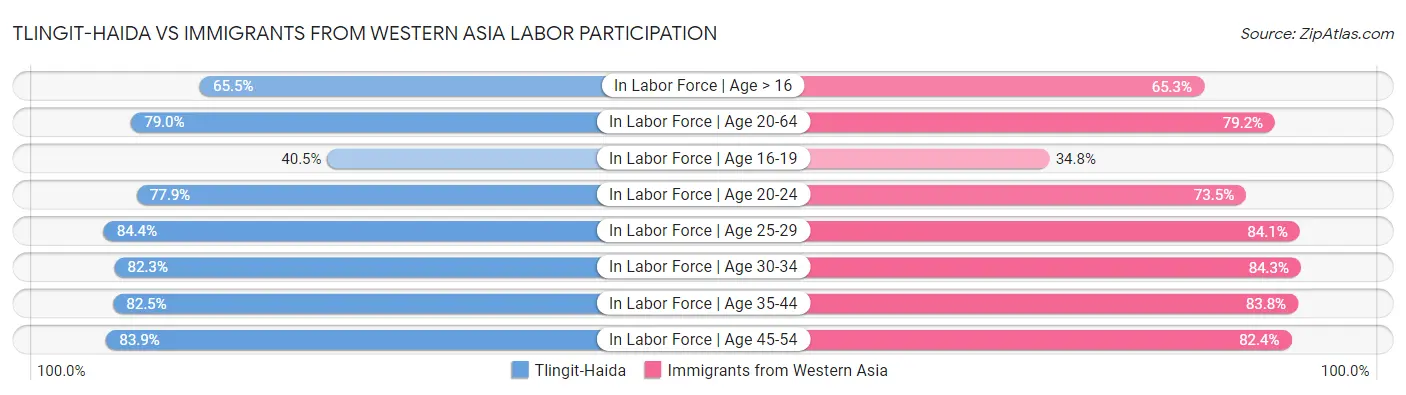 Tlingit-Haida vs Immigrants from Western Asia Labor Participation