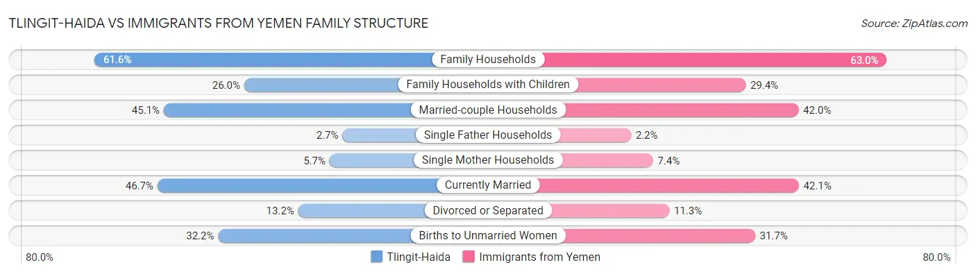 Tlingit-Haida vs Immigrants from Yemen Family Structure
