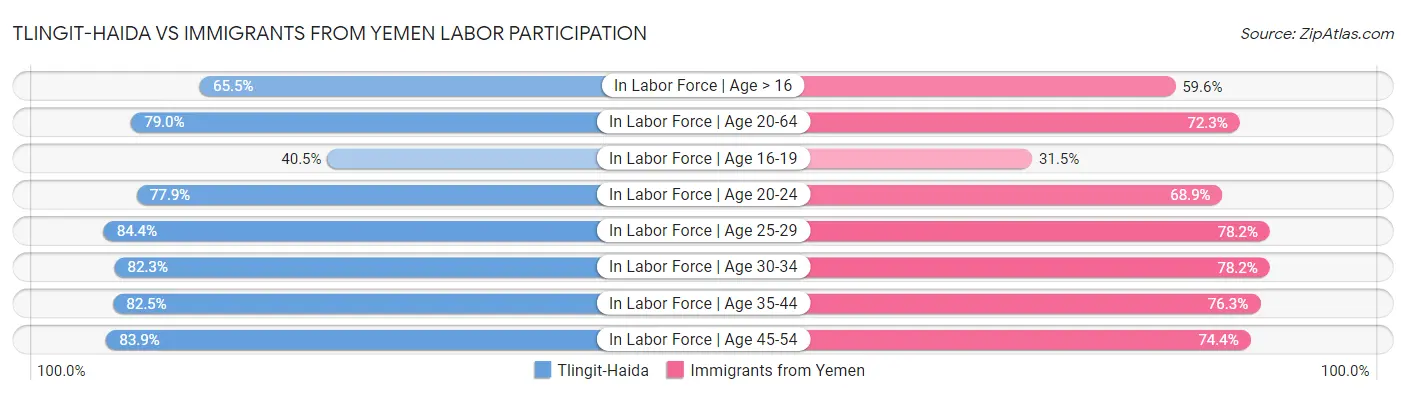 Tlingit-Haida vs Immigrants from Yemen Labor Participation