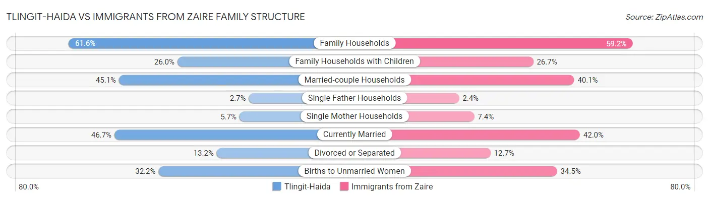 Tlingit-Haida vs Immigrants from Zaire Family Structure
