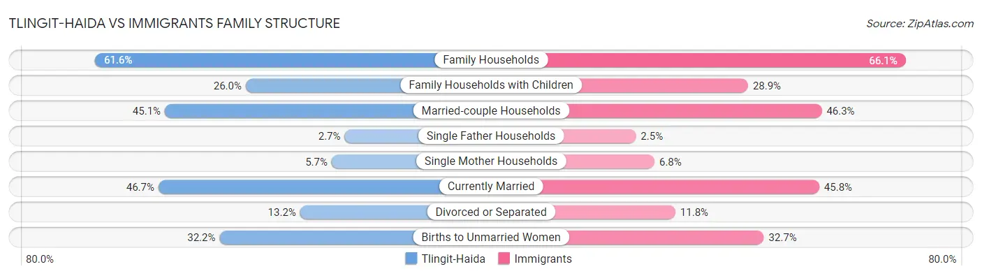 Tlingit-Haida vs Immigrants Family Structure