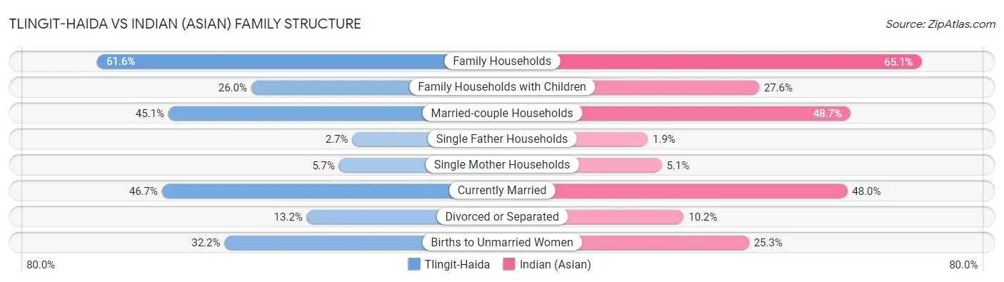 Tlingit-Haida vs Indian (Asian) Family Structure