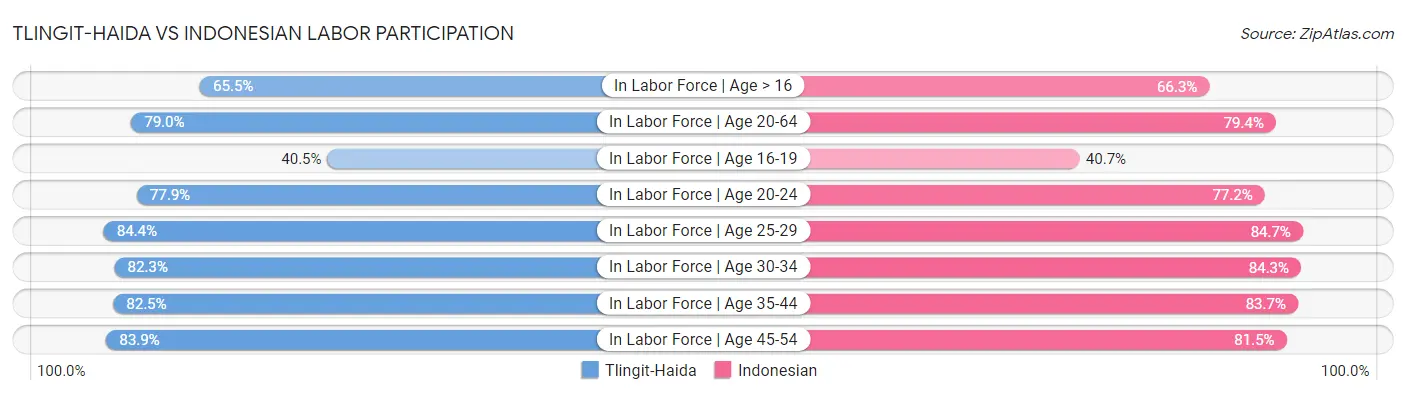 Tlingit-Haida vs Indonesian Labor Participation
