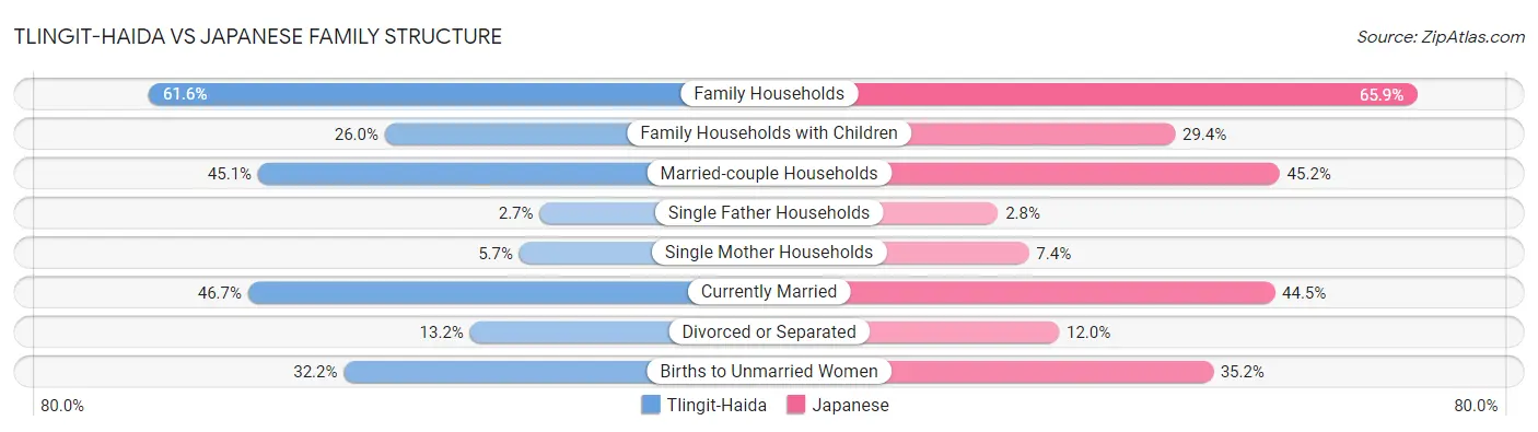 Tlingit-Haida vs Japanese Family Structure