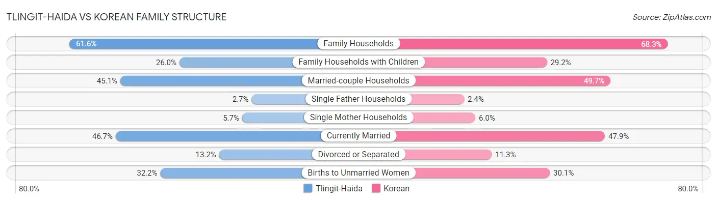 Tlingit-Haida vs Korean Family Structure
