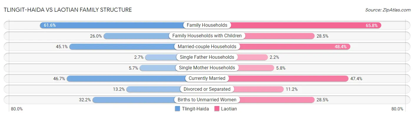 Tlingit-Haida vs Laotian Family Structure