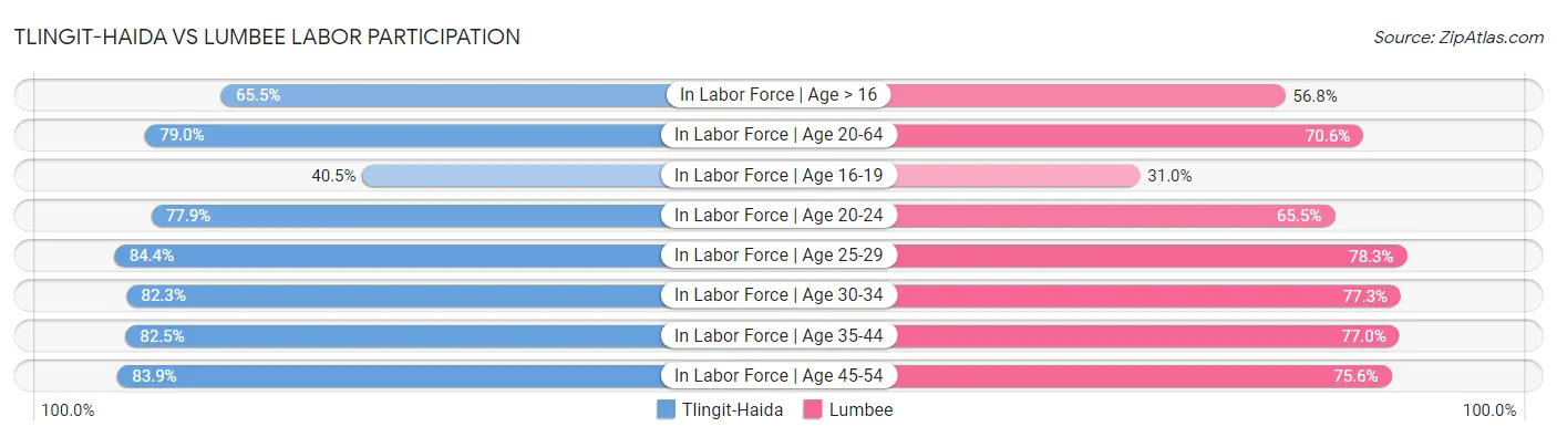 Tlingit-Haida vs Lumbee Labor Participation