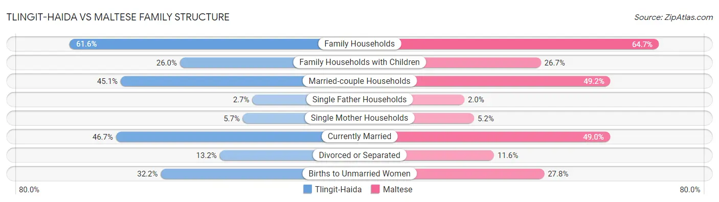 Tlingit-Haida vs Maltese Family Structure