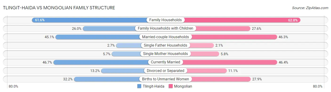 Tlingit-Haida vs Mongolian Family Structure