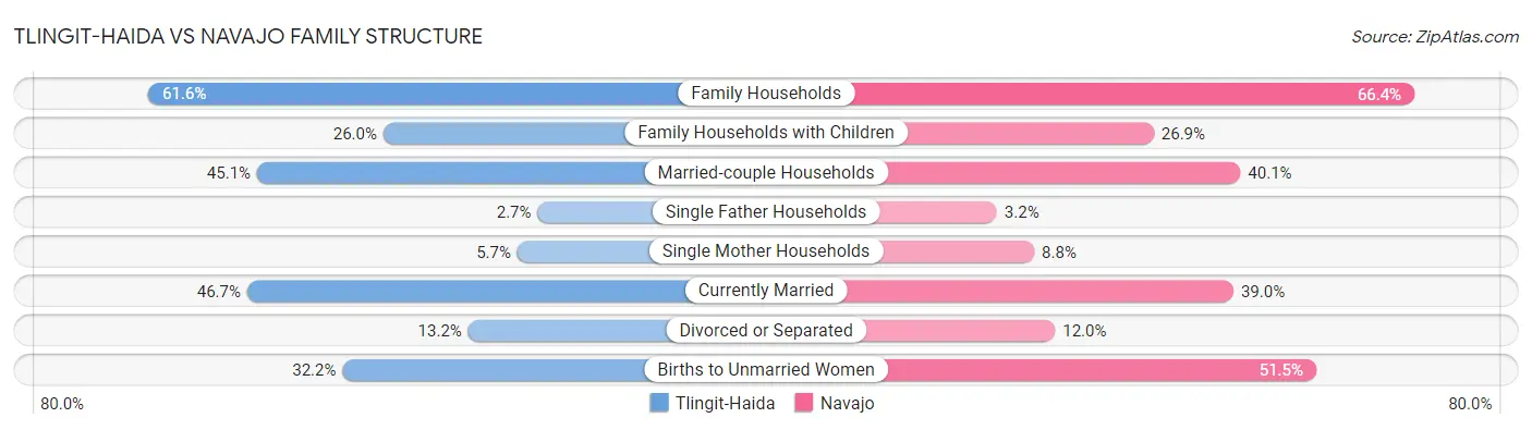 Tlingit-Haida vs Navajo Family Structure