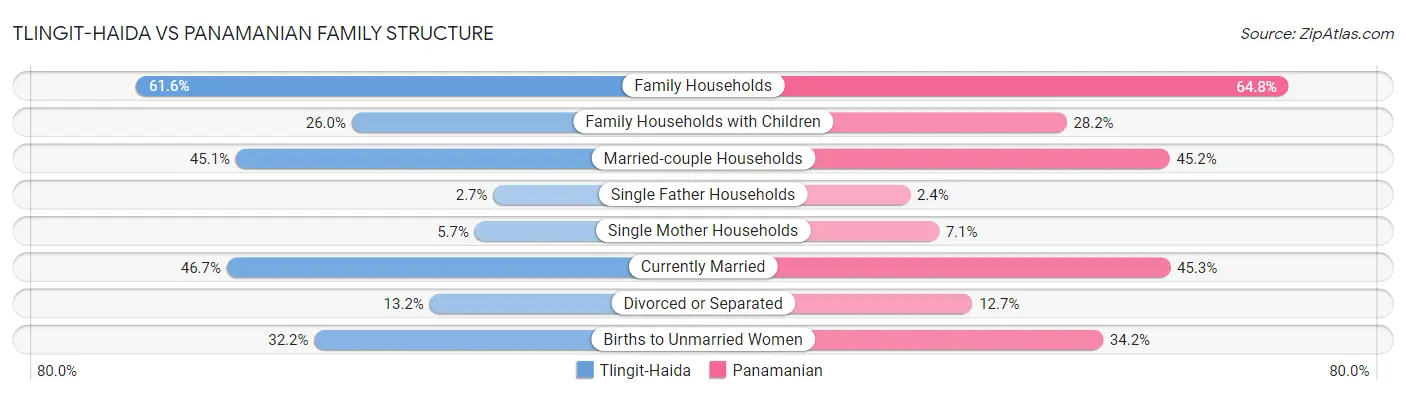Tlingit-Haida vs Panamanian Family Structure