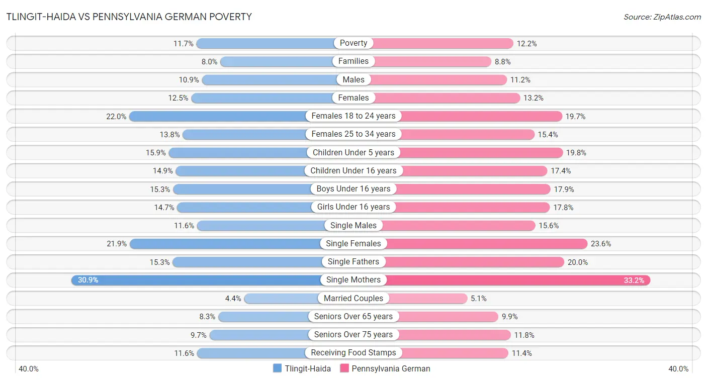 Tlingit-Haida vs Pennsylvania German Poverty