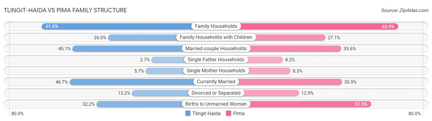 Tlingit-Haida vs Pima Family Structure