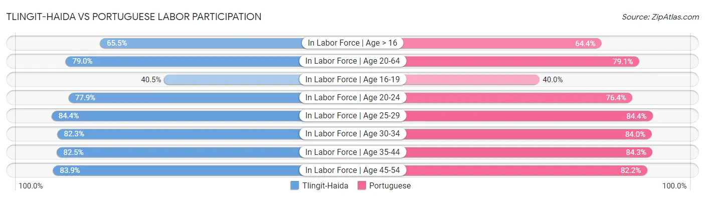 Tlingit-Haida vs Portuguese Labor Participation