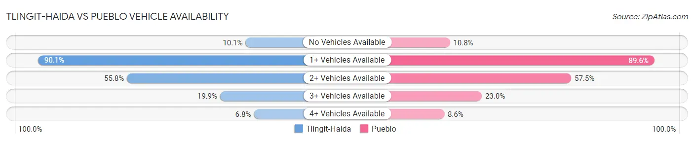 Tlingit-Haida vs Pueblo Vehicle Availability