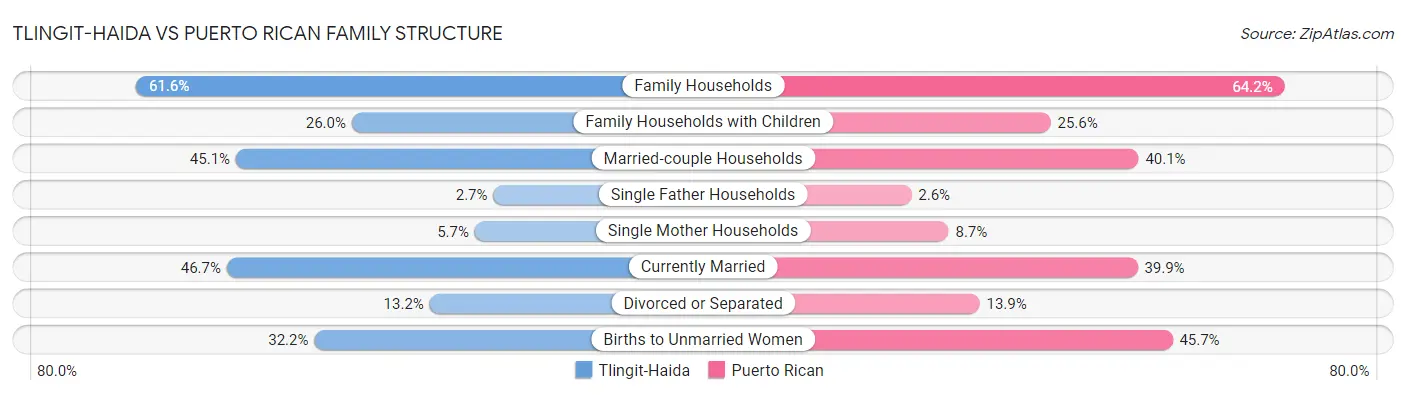 Tlingit-Haida vs Puerto Rican Family Structure