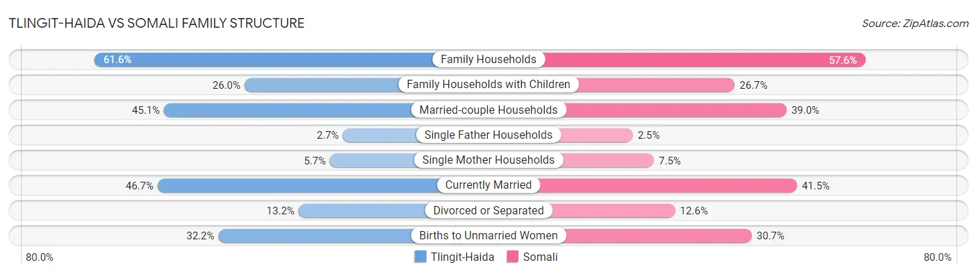 Tlingit-Haida vs Somali Family Structure