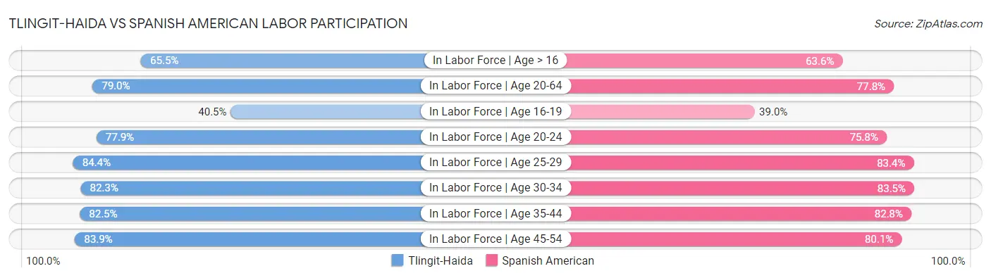 Tlingit-Haida vs Spanish American Labor Participation