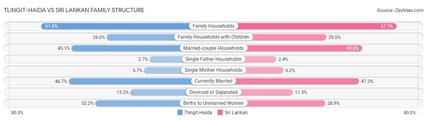 Tlingit-Haida vs Sri Lankan Family Structure