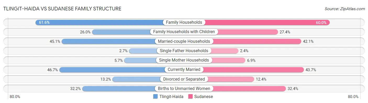 Tlingit-Haida vs Sudanese Family Structure