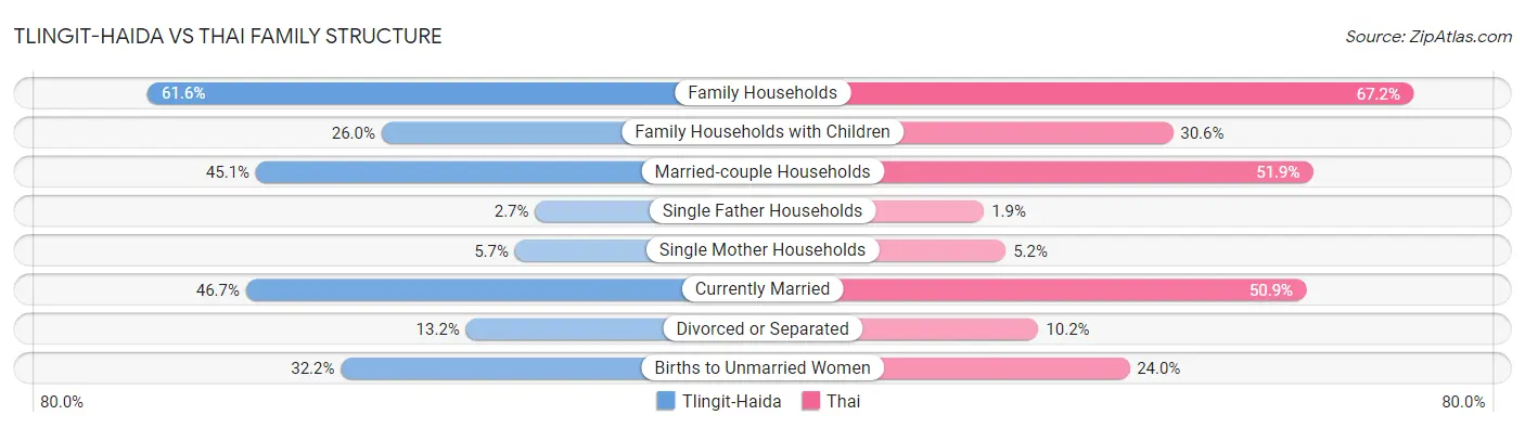 Tlingit-Haida vs Thai Family Structure