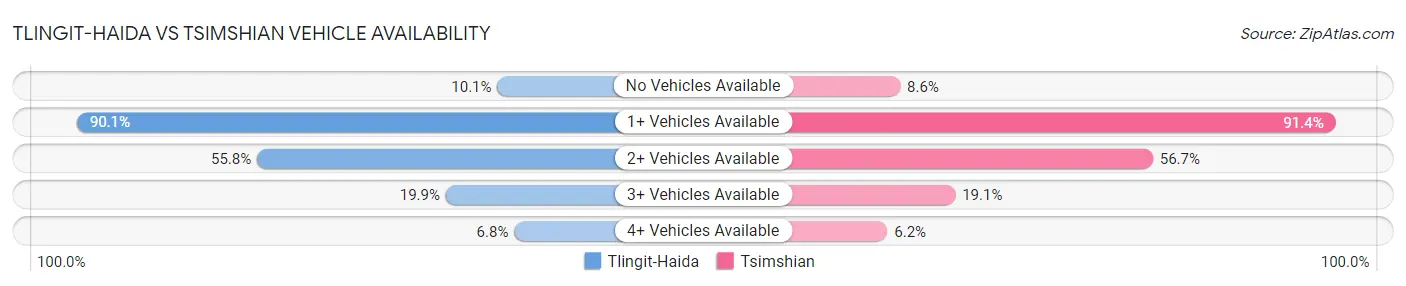 Tlingit-Haida vs Tsimshian Vehicle Availability
