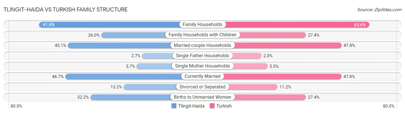 Tlingit-Haida vs Turkish Family Structure