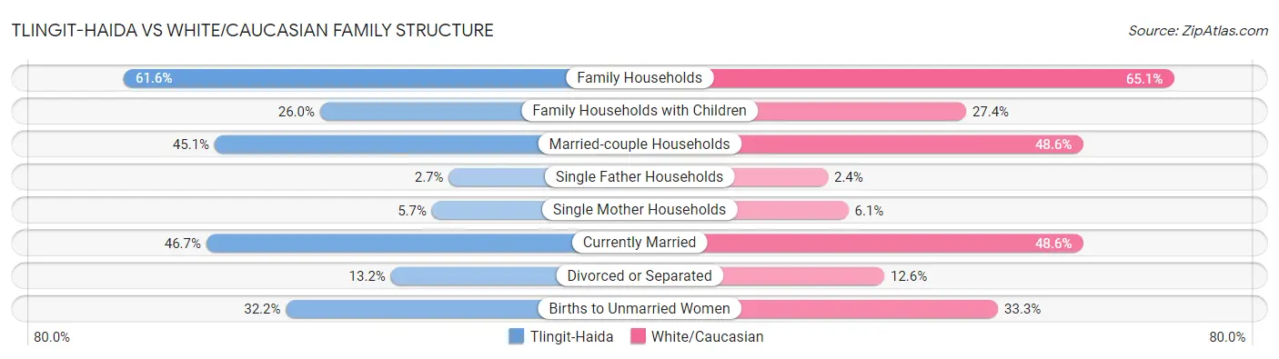 Tlingit-Haida vs White/Caucasian Family Structure