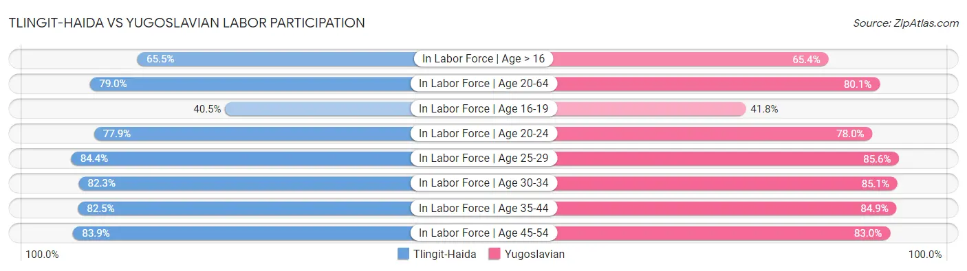 Tlingit-Haida vs Yugoslavian Labor Participation