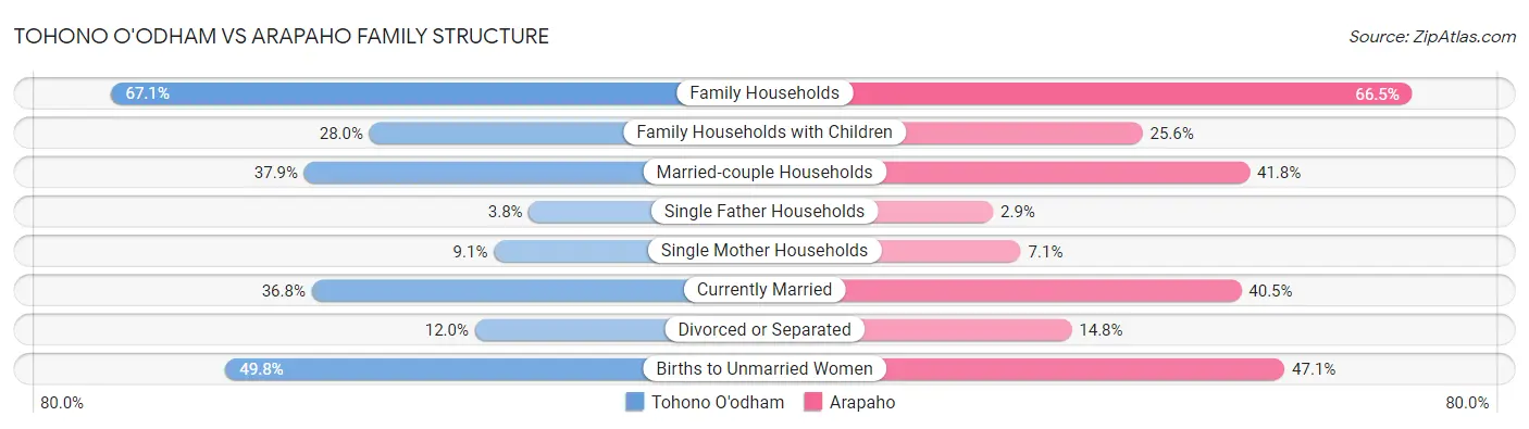 Tohono O'odham vs Arapaho Family Structure