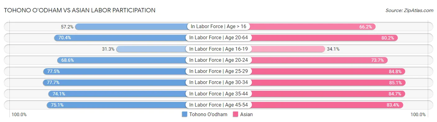 Tohono O'odham vs Asian Labor Participation
