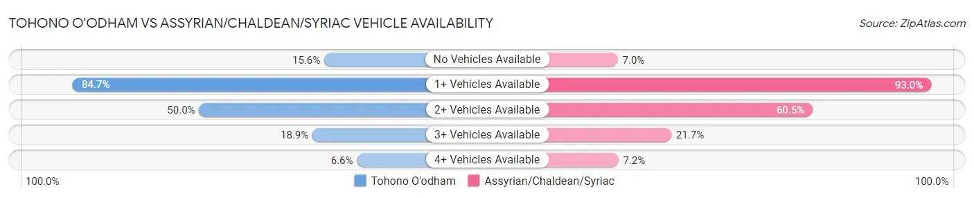 Tohono O'odham vs Assyrian/Chaldean/Syriac Vehicle Availability