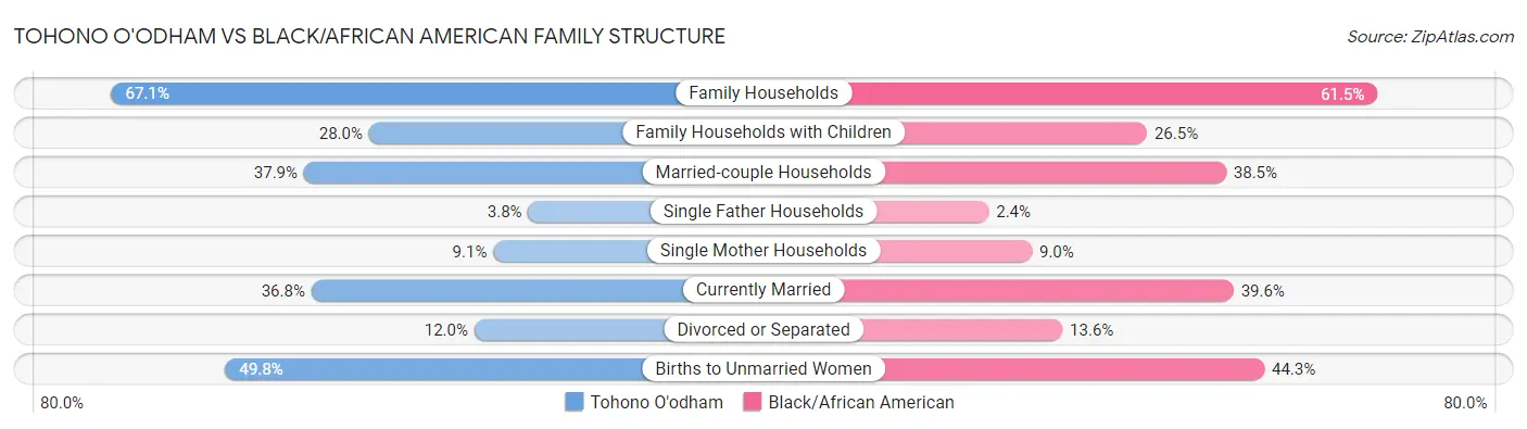 Tohono O'odham vs Black/African American Family Structure