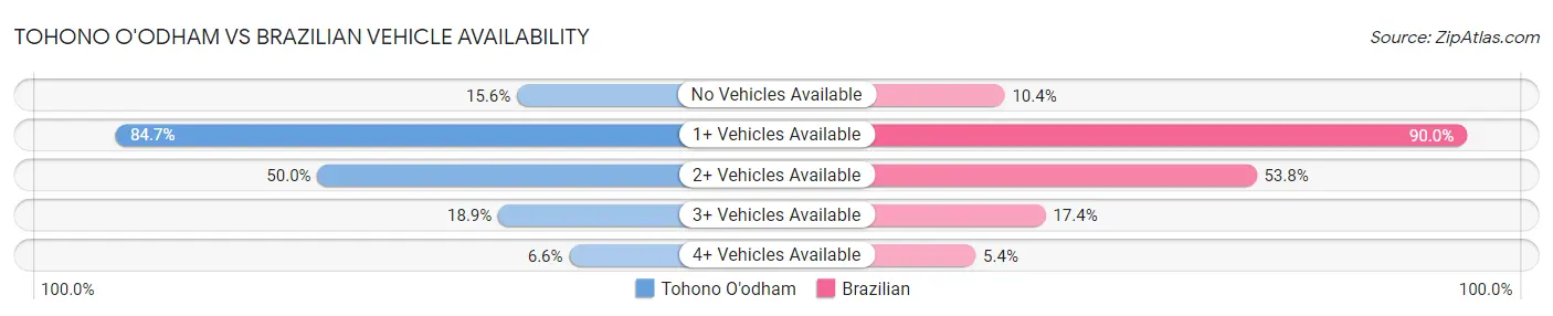 Tohono O'odham vs Brazilian Vehicle Availability