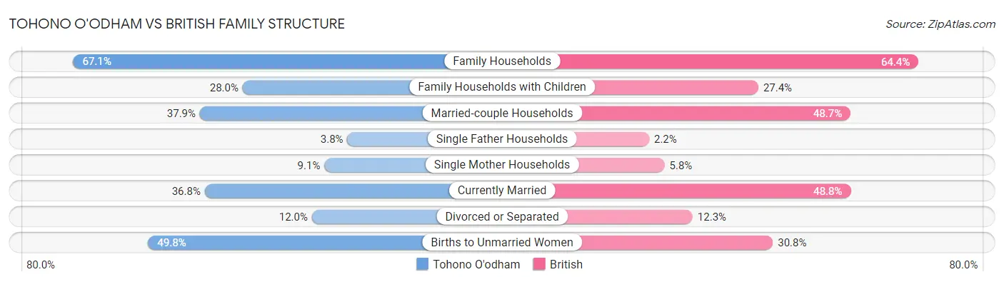 Tohono O'odham vs British Family Structure
