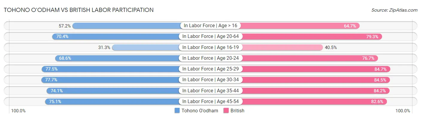 Tohono O'odham vs British Labor Participation