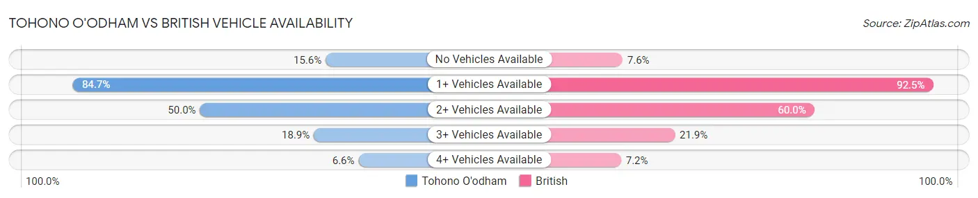 Tohono O'odham vs British Vehicle Availability