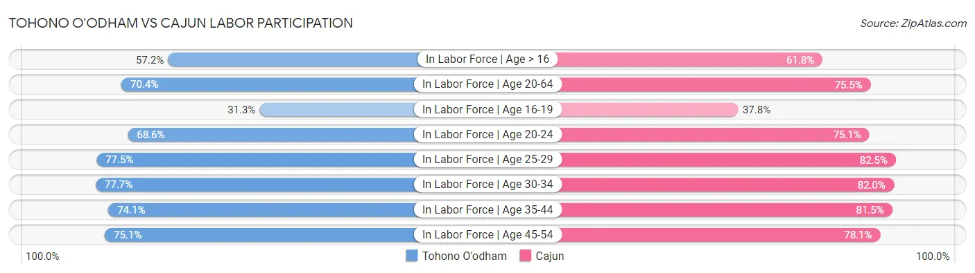 Tohono O'odham vs Cajun Labor Participation