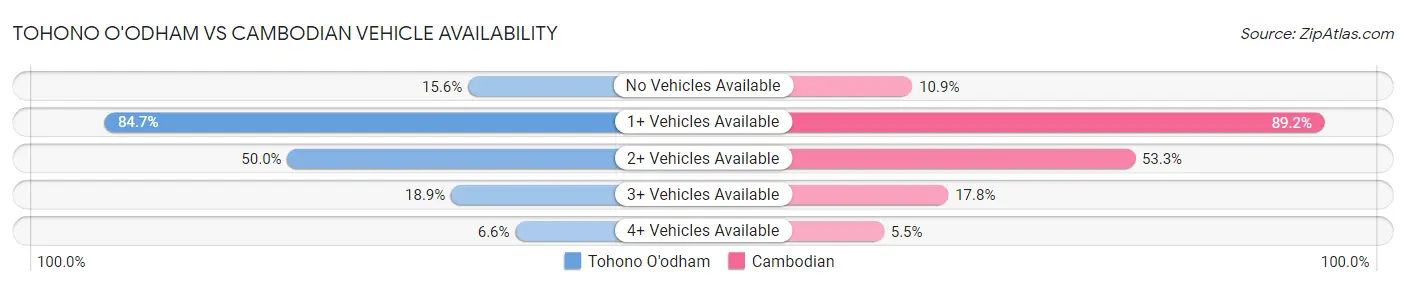 Tohono O'odham vs Cambodian Vehicle Availability