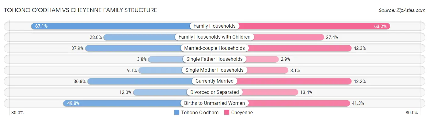 Tohono O'odham vs Cheyenne Family Structure
