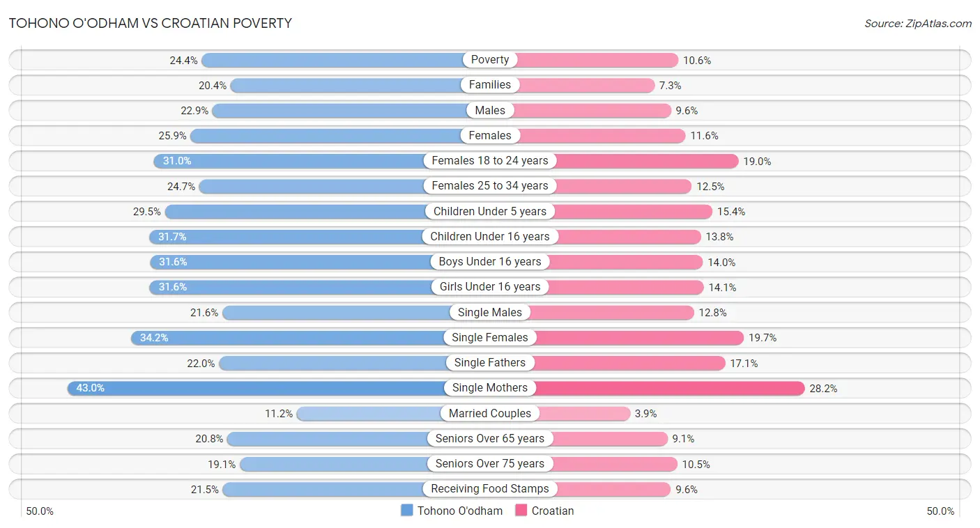 Tohono O'odham vs Croatian Poverty