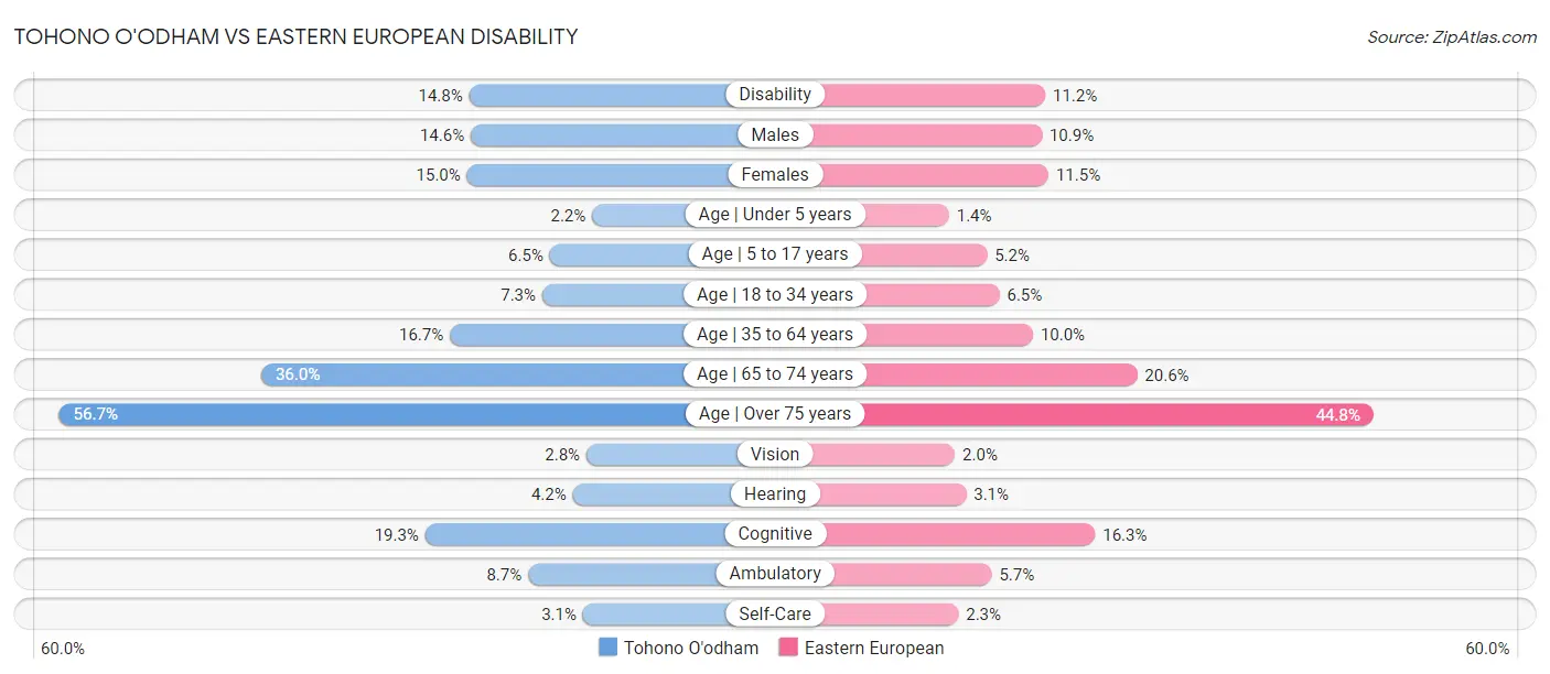 Tohono O'odham vs Eastern European Disability